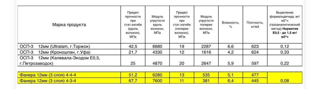 Сравнение характеристик производителей ОСБ плит